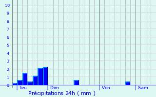 Graphique des précipitations prvues pour Selscheid