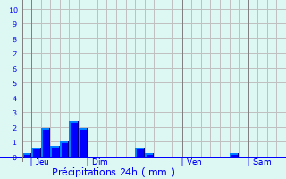 Graphique des précipitations prvues pour Hachiville