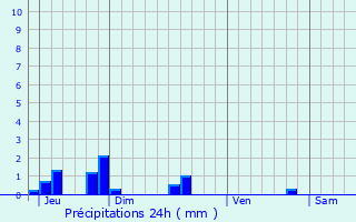 Graphique des précipitations prvues pour Ferme Thibesart