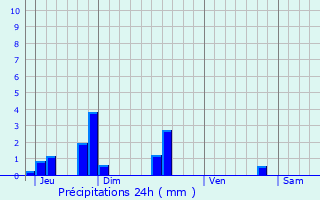 Graphique des précipitations prvues pour Oberglabach