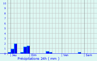 Graphique des précipitations prvues pour Diekirch