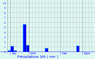 Graphique des précipitations prvues pour Uebersyren