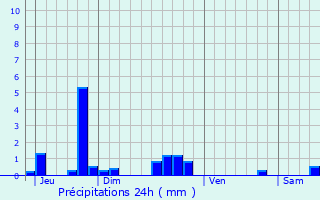 Graphique des précipitations prvues pour Canach