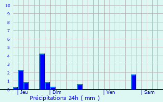 Graphique des précipitations prvues pour Hagelsdorf