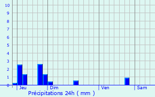 Graphique des précipitations prvues pour Berbourg