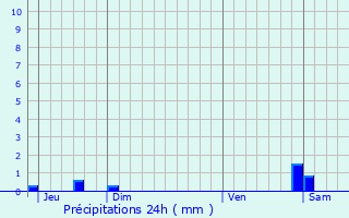 Graphique des précipitations prvues pour Saint-Laurent-sur-Sane