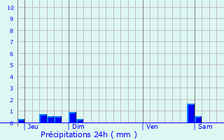 Graphique des précipitations prvues pour Curis-au-Mont-d