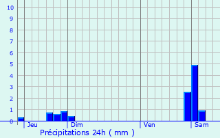 Graphique des précipitations prvues pour Montagny-ls-Seurre