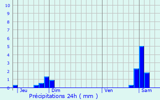 Graphique des précipitations prvues pour Villers-Rotin