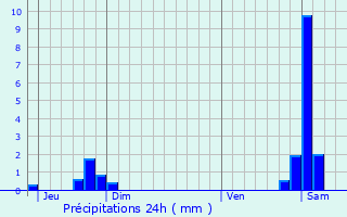 Graphique des précipitations prvues pour Vaudrey
