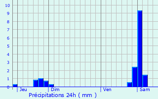 Graphique des précipitations prvues pour Tassenires