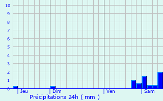 Graphique des précipitations prvues pour Les crennes