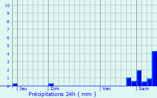Graphique des précipitations prvues pour Coutenon