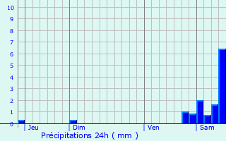 Graphique des précipitations prvues pour Forges