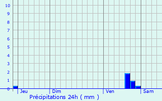 Graphique des précipitations prvues pour Ormoy-le-Davien