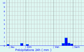 Graphique des précipitations prvues pour Hnonville