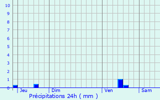 Graphique des précipitations prvues pour Audruicq