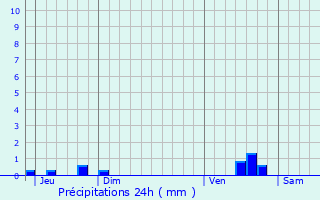 Graphique des précipitations prvues pour Lachausse-du-Bois-d