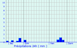 Graphique des précipitations prvues pour Saint-Maur