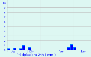 Graphique des précipitations prvues pour Thrines