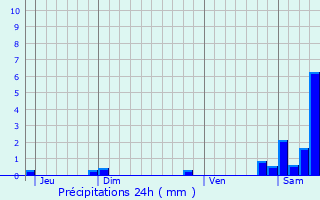 Graphique des précipitations prvues pour Gouaix