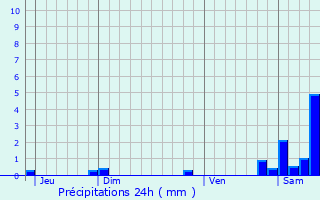 Graphique des précipitations prvues pour Jutigny