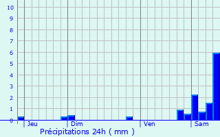 Graphique des précipitations prvues pour Luisetaines
