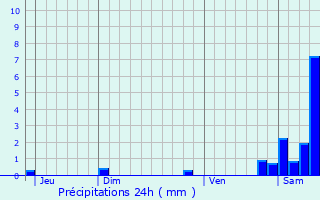 Graphique des précipitations prvues pour Chtenay-sur-Seine