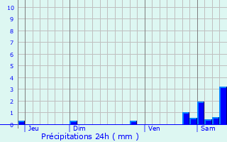 Graphique des précipitations prvues pour Villeneuve-les-Bordes