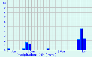 Graphique des précipitations prvues pour Dammartin-Marpain