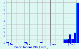 Graphique des précipitations prvues pour Esmans