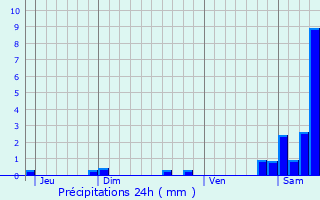 Graphique des précipitations prvues pour Gravon