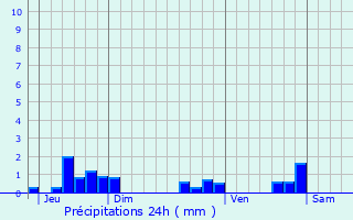 Graphique des précipitations prvues pour Saint-Sorlin
