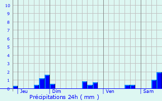 Graphique des précipitations prvues pour Orny