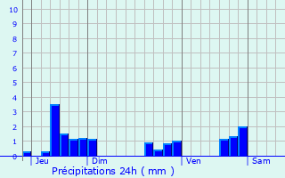 Graphique des précipitations prvues pour Saint-Genis-l