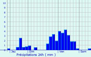 Graphique des précipitations prvues pour Saint-Just-Ibarre