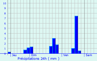 Graphique des précipitations prvues pour La Croix-sur-Gartempe