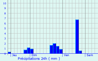 Graphique des précipitations prvues pour Plaisance