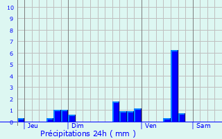 Graphique des précipitations prvues pour Nrignac