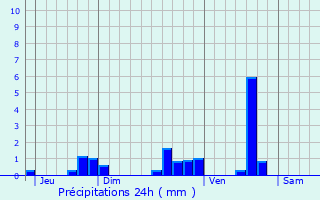 Graphique des précipitations prvues pour Moussac