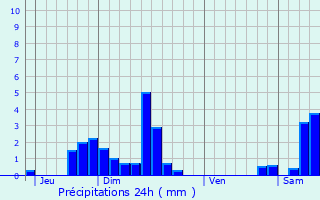 Graphique des précipitations prvues pour Mittelwihr