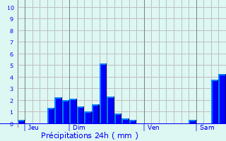 Graphique des précipitations prvues pour Wickerschwihr