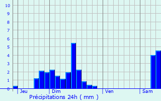 Graphique des précipitations prvues pour Fortschwihr