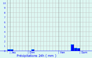 Graphique des précipitations prvues pour Lagny-le-Sec