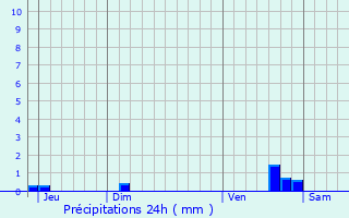 Graphique des précipitations prvues pour trpilly