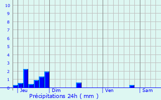 Graphique des précipitations prvues pour Bockholz-ls-Hosingen