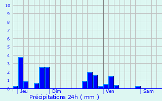 Graphique des précipitations prvues pour Bissen