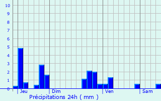 Graphique des précipitations prvues pour Mensdorf