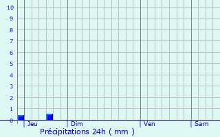 Graphique des précipitations prvues pour Desvres