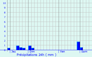 Graphique des précipitations prvues pour Rochetaille-sur-Sane
